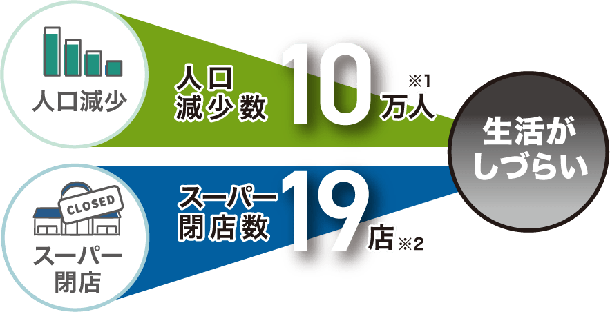 人口減少数10万人（※1）、スーパー閉店数19店（※2）